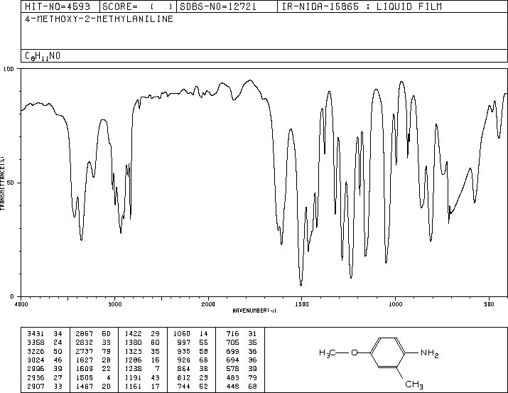 2-Methyl-4-methoxybenzenamine(102-50-1) <sup>1</sup>H NMR