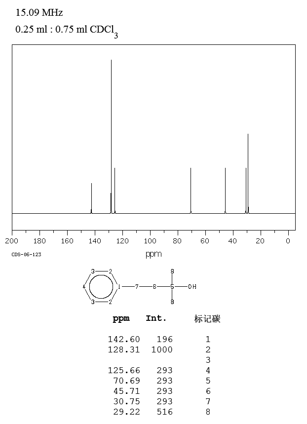 2 Butanol NMR Spectrum.