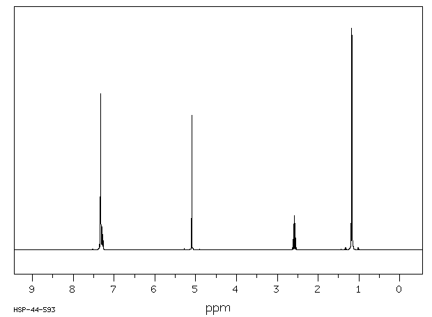 Benzyl isobutyrate(103-28-6) <sup>1</sup>H NMR