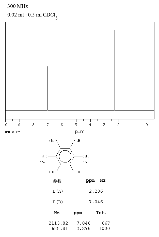 P Xylene 106 42 3 1h Nmr