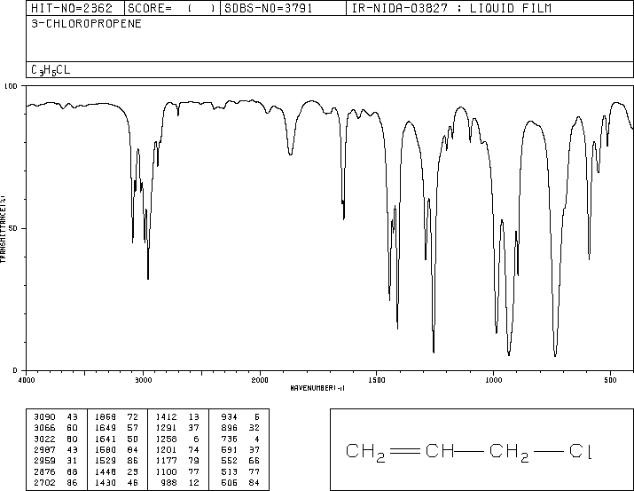 Allyl chloride(107-05-1) MS