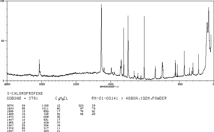 Allyl chloride(107-05-1) MS