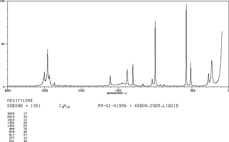 Mesitylene(108-67-8) <sup>1</sup>H NMR