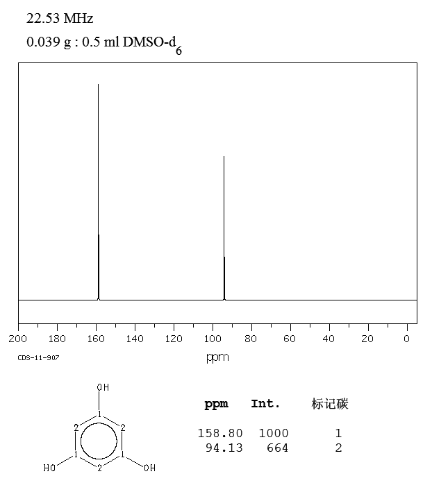 Phloroglucinol(108-73-6) MS