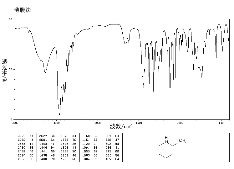2-Methylpiperidine(109-05-7) <sup>1</sup>H NMR