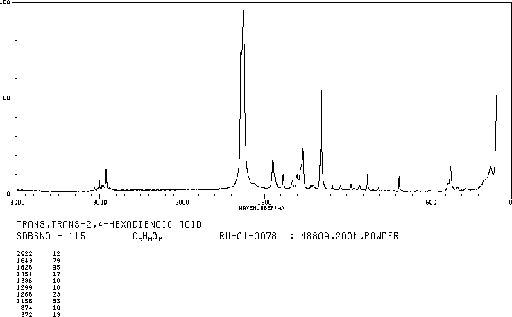 Sorbic acid(110-44-1) <sup>1</sup>H NMR