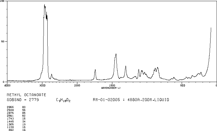 Caprylic acid methyl ester(111-11-5) Raman