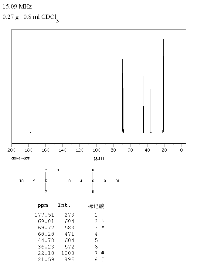 NEOPENTYL GLYCOL MONO(HYDROXYPIVALATE)(1115-20-4) <sup>1</sup>H NMR