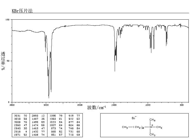 Tetradecyltrimethylammonium bromide(1119-97-7) MS