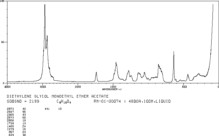 2-(2-Ethoxyethoxy)ethyl acetate(112-15-2) IR2