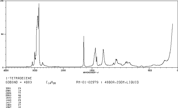 1-TETRADECENE(1120-36-1) MS