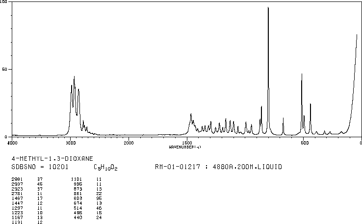 4-METHYL-1,3-DIOXANE(1120-97-4) MS