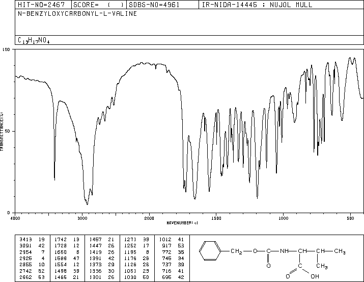 N-Carbobenzyloxy-L-valine(1149-26-4) <sup>1</sup>H NMR
