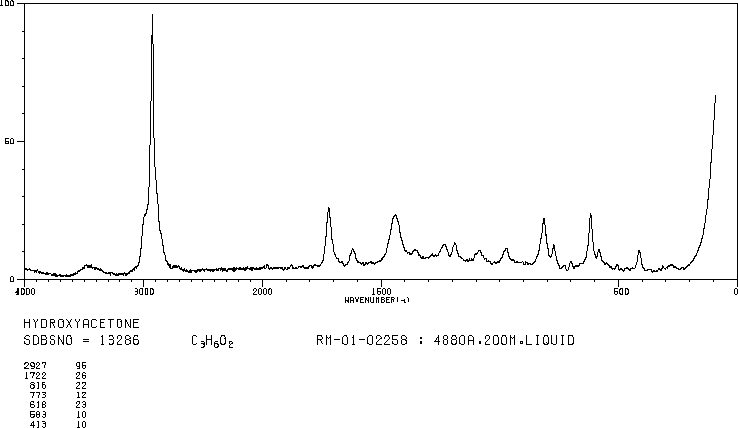 Hydroxyacetone(116-09-6) MS