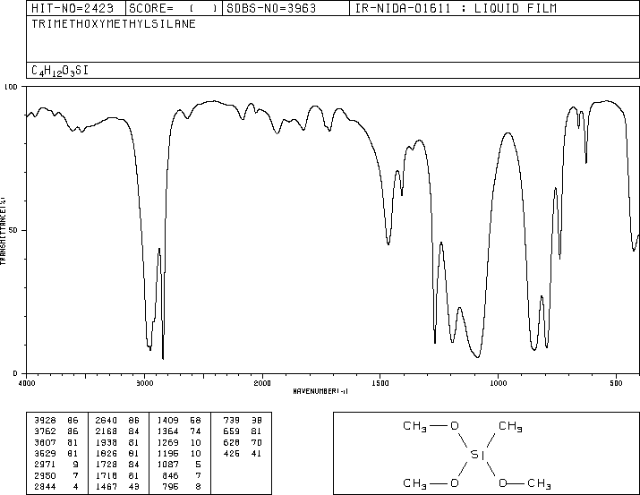 Methyltrimethoxysilane(1185-55-3) <sup>1</sup>H NMR