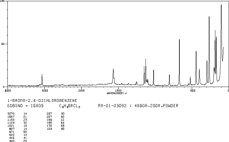 1-BROMO-2,4-DICHLOROBENZENE(1193-72-2) <sup>1</sup>H NMR