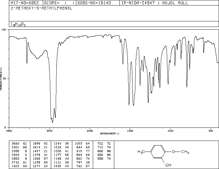 2-METHOXY-5-METHYLPHENOL(1195-09-1) <sup>1</sup>H NMR