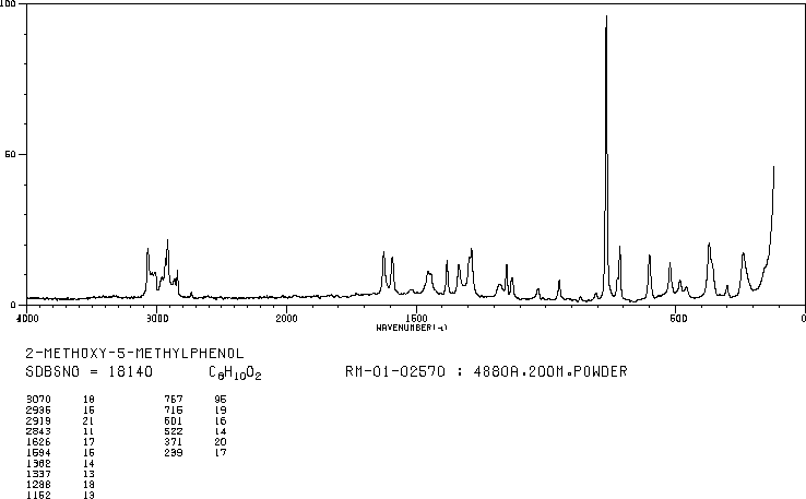 2-METHOXY-5-METHYLPHENOL(1195-09-1) <sup>1</sup>H NMR