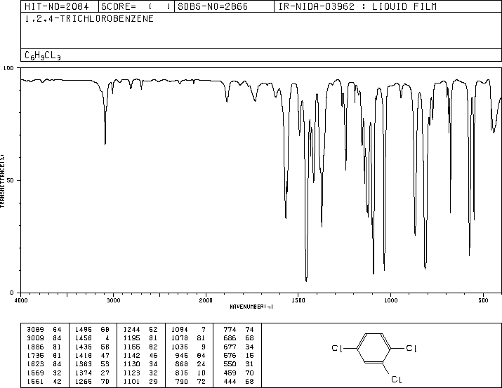 1,2,4-Trichlorobenzene(120-82-1) <sup>1</sup>H NMR