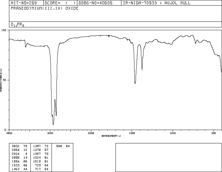 Praseodymium oxide(12037-29-5) IR1