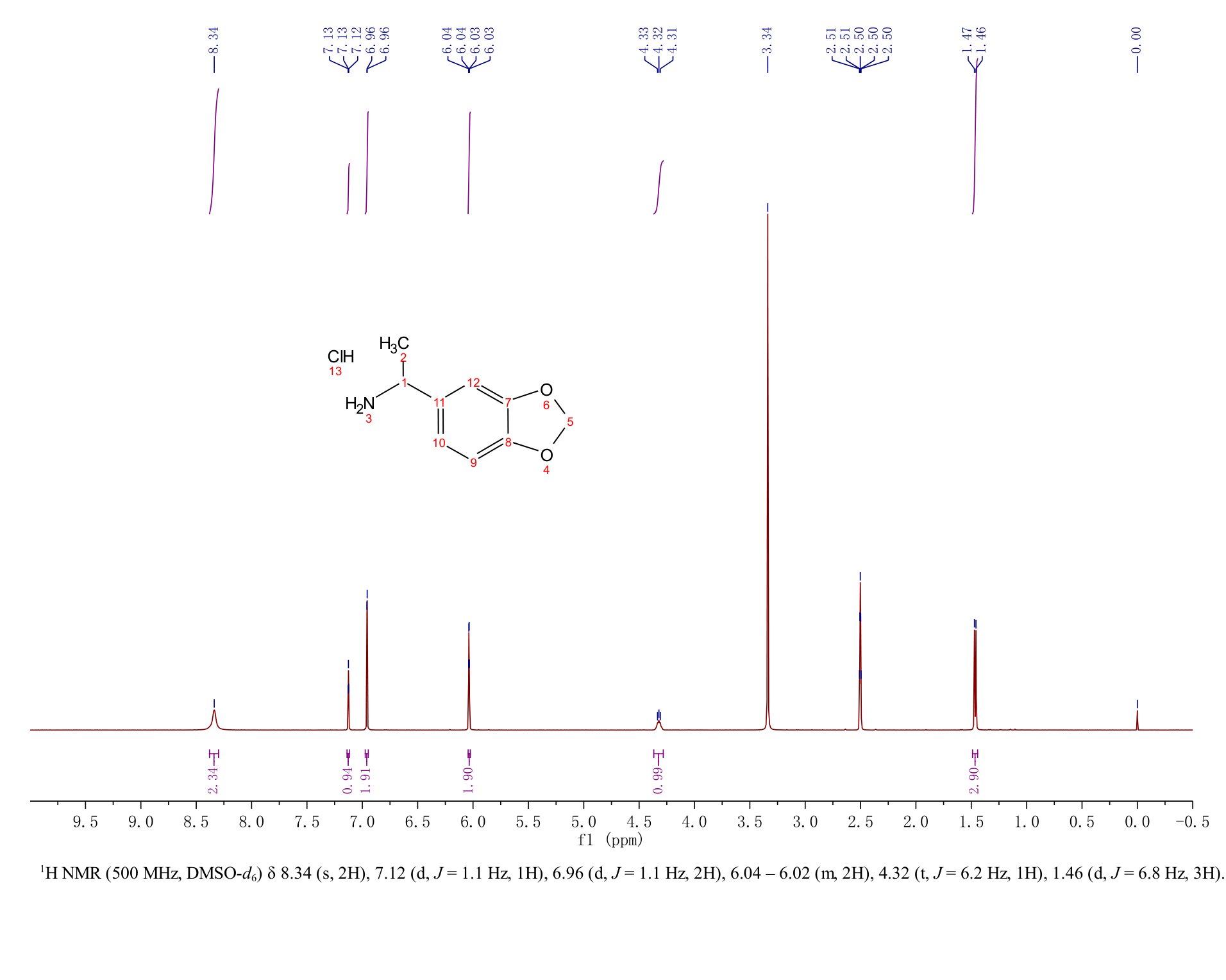 1-BENZO[1,3]DIOXOL-5-YL-ETHYLAMINE(121734-64-3) <sup>1</sup>H NMR