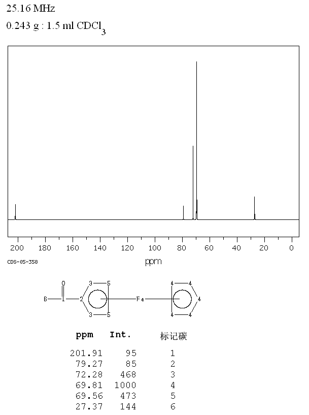 Acetylferrocene 1271 55 2 13c Nmr