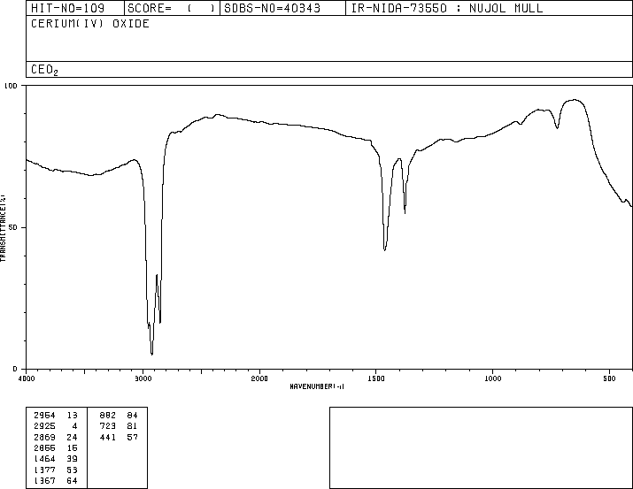 Cerium dioxide(1306-38-3) Raman