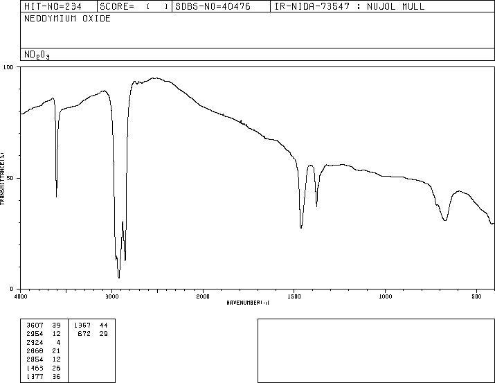 Neodymium oxide(1313-97-9) IR1