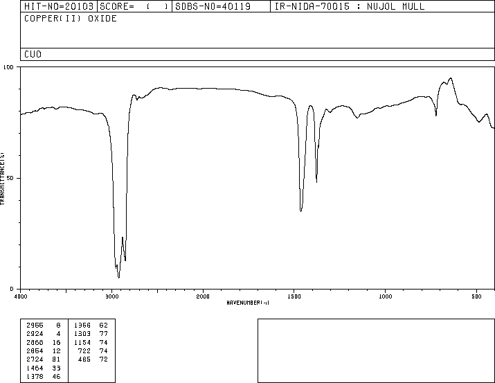 Cupric oxide(1317-38-0) IR1