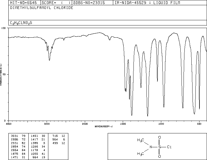 Dimethylsulfamoyl chloride(13360-57-1) MS