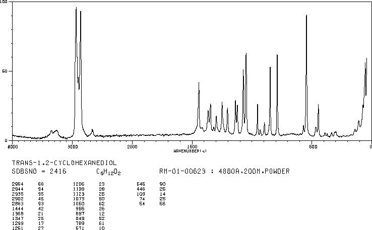 TRANS-1,2-CYCLOHEXANEDIOL(1460-57-7) MS