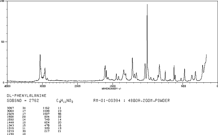 DL-Phenylalanine(150-30-1) <sup>1</sup>H NMR