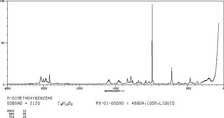 1,3-Dimethoxybenzene(151-10-0) Raman