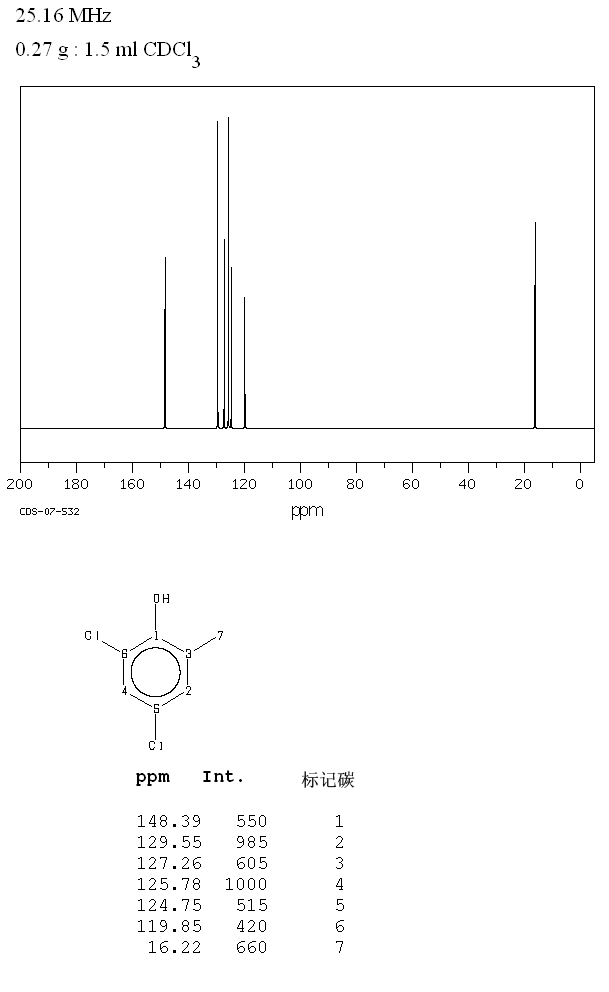 2,4-DICHLORO-6-METHYLPHENOL(1570-65-6) MS
