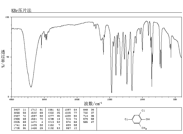 2,4-DICHLORO-6-METHYLPHENOL(1570-65-6) MS