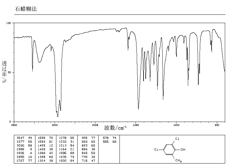 2,4-DICHLORO-6-METHYLPHENOL(1570-65-6) MS