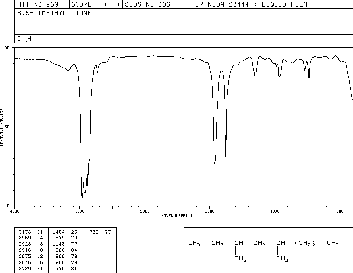 3,5-DIMETHYLOCTANE(15869-93-9) MS