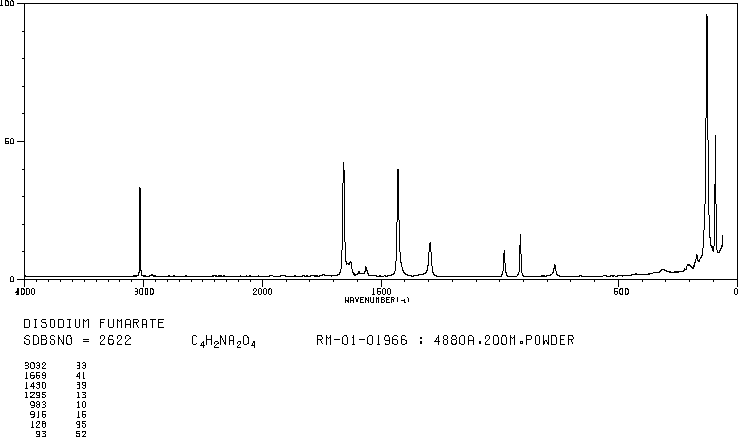 Disodium fumarate(17013-01-3) <sup>1</sup>H NMR