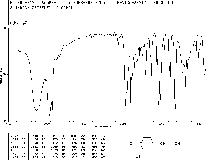 3,4-Dichlorobenzyl alcohol(1805-32-9) MS
