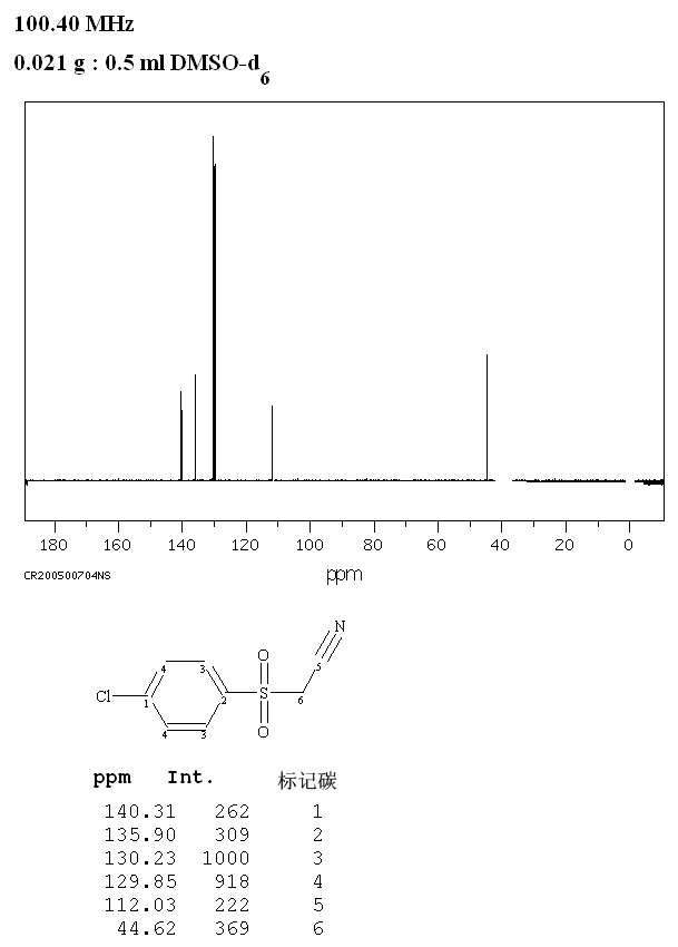 4-CHLOROPHENYLSULFONYLACETONITRILE(1851-09-8) MS