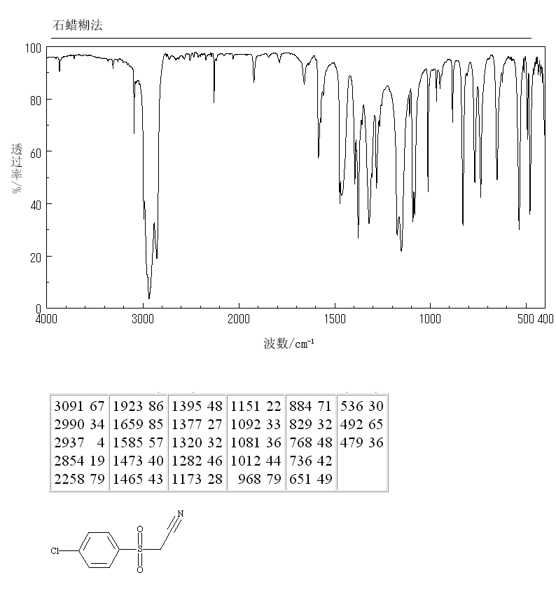 4-CHLOROPHENYLSULFONYLACETONITRILE(1851-09-8) MS