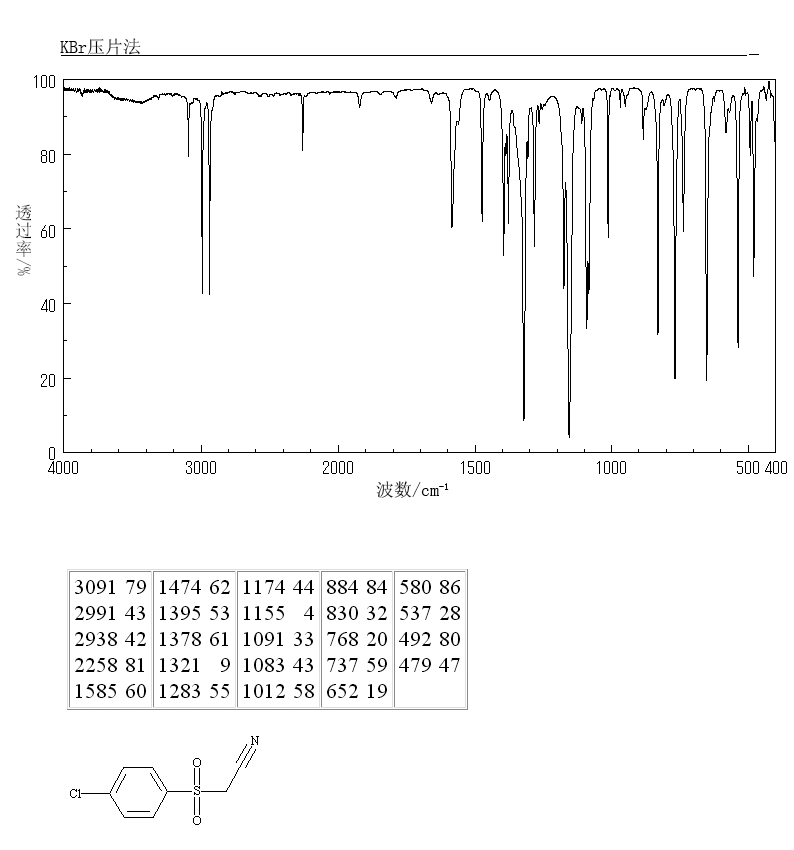 4-CHLOROPHENYLSULFONYLACETONITRILE(1851-09-8) MS
