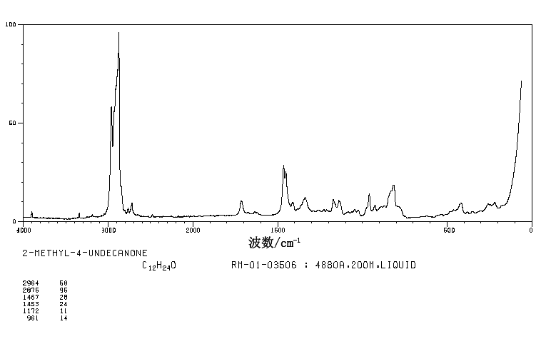 2-METHYL-4-UNDECANONE(19594-40-2) MS
