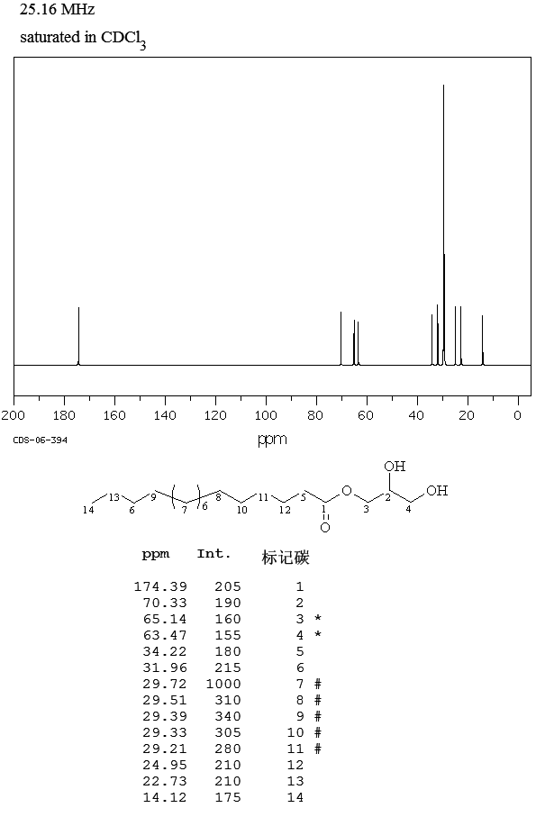 MONOPALMITIN(19670-51-0) <sup>1</sup>H NMR