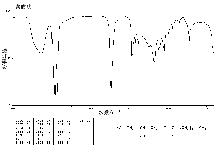 MONOPALMITIN(19670-51-0) <sup>1</sup>H NMR