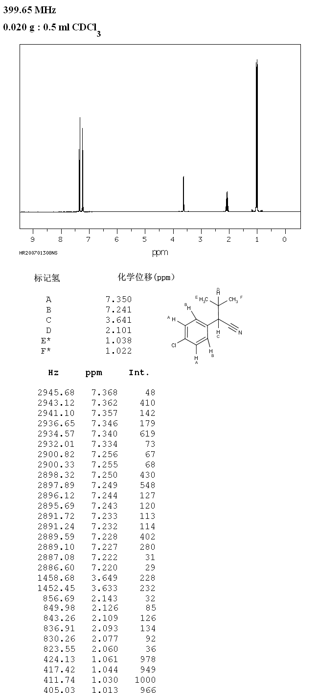 2-(4-CHLOROPHENYL)-3-METHYLBUTYRONITRILE(2012-81-9) <sup>1</sup>H NMR