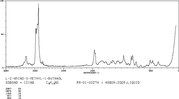 (S)-(+)-2-Amino-3-methyl-1-butanol(2026-48-4) <sup>1</sup>H NMR