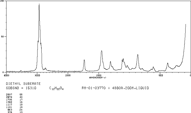 DIETHYL SUBERATE(2050-23-9) Raman