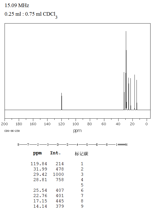 UNDECANENITRILE(2244-07-7) MS