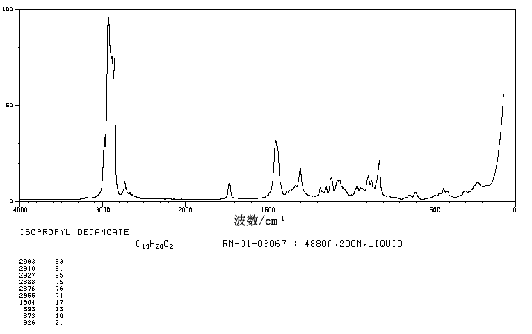 N-CAPRIC ACID ISOPROPYL ESTER(2311-59-3) <sup>1</sup>H NMR